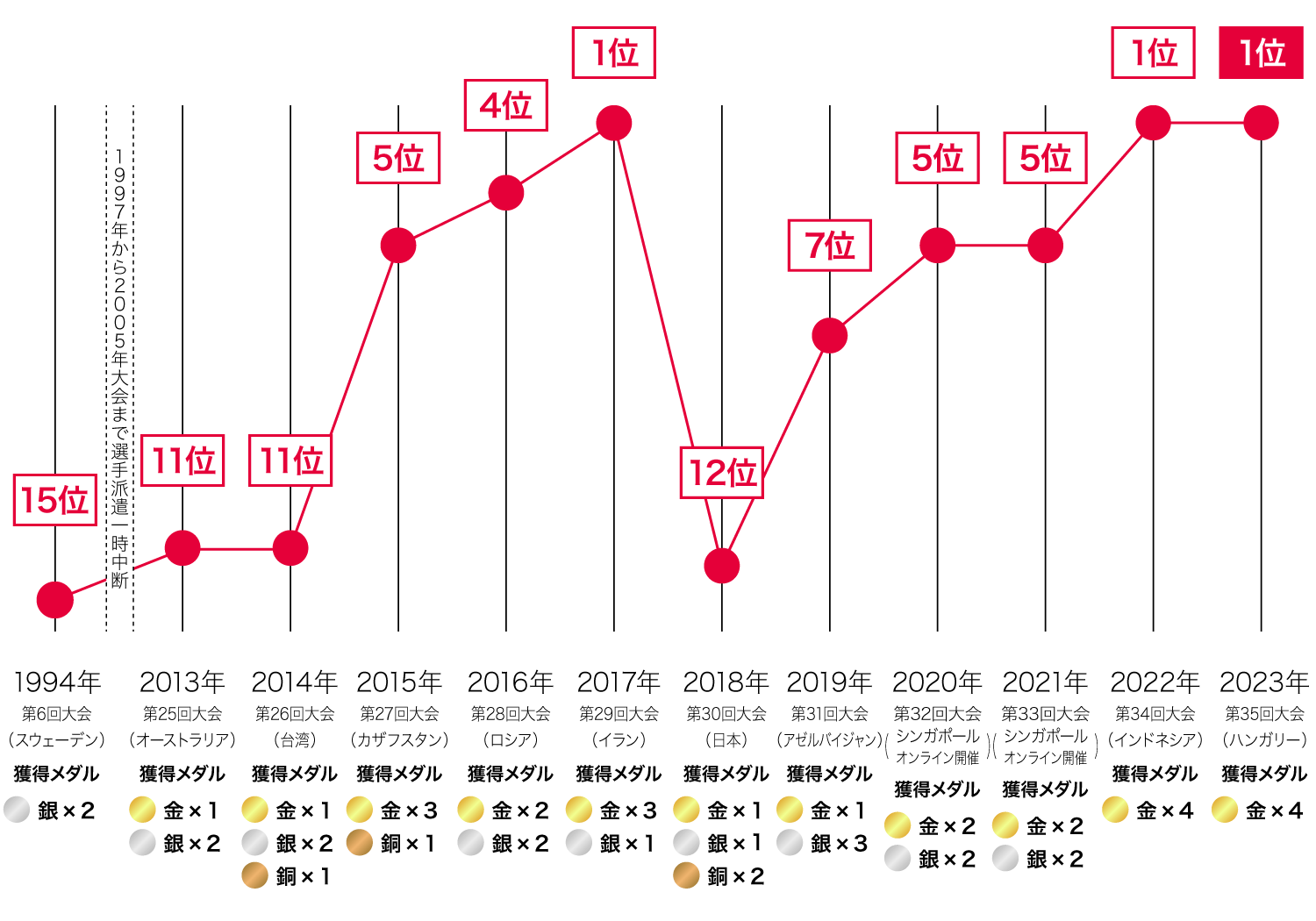 日本選手の活躍の軌跡